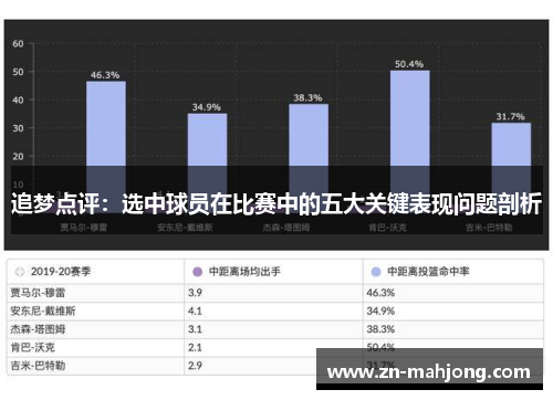 追梦点评：选中球员在比赛中的五大关键表现问题剖析